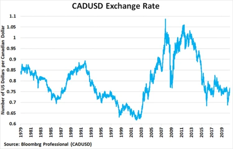 cad-usd-exchange-rate-historical