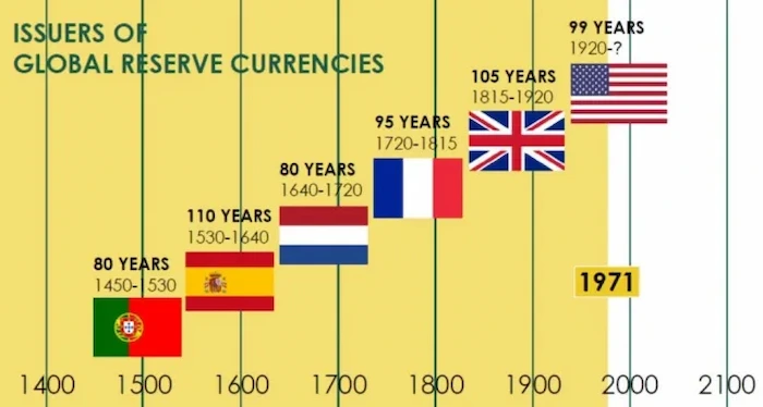 history world reserve currencies